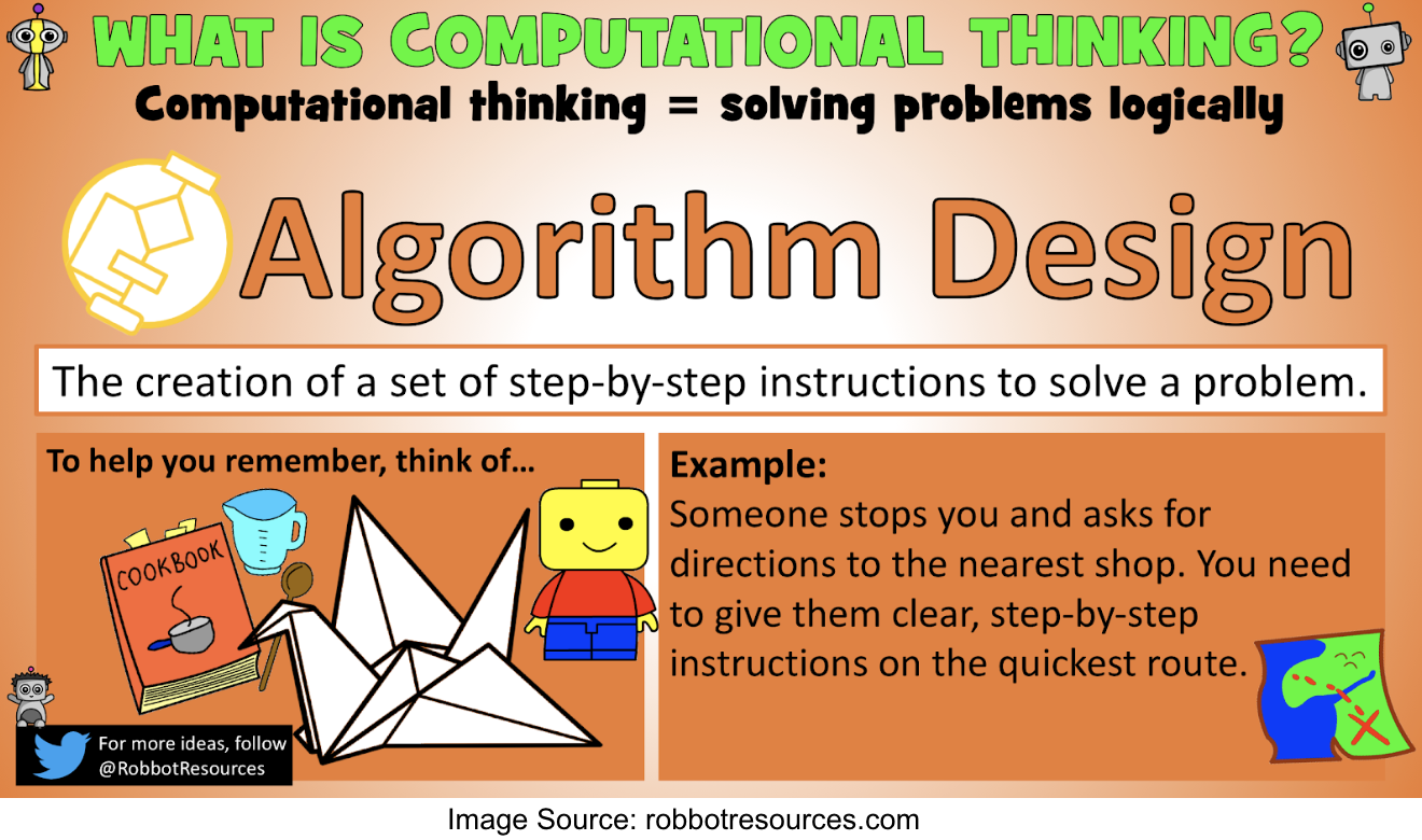 Algorithm Design Infographic