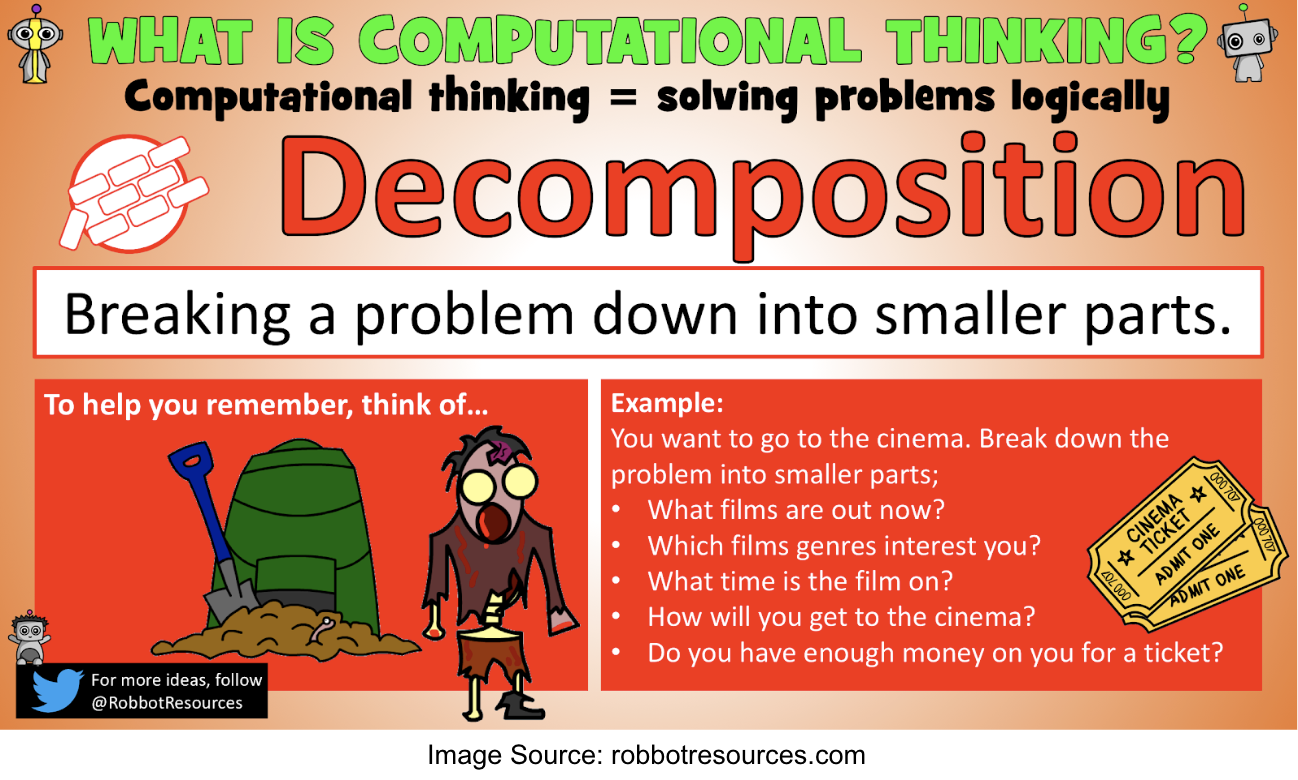 Decomposition infographic