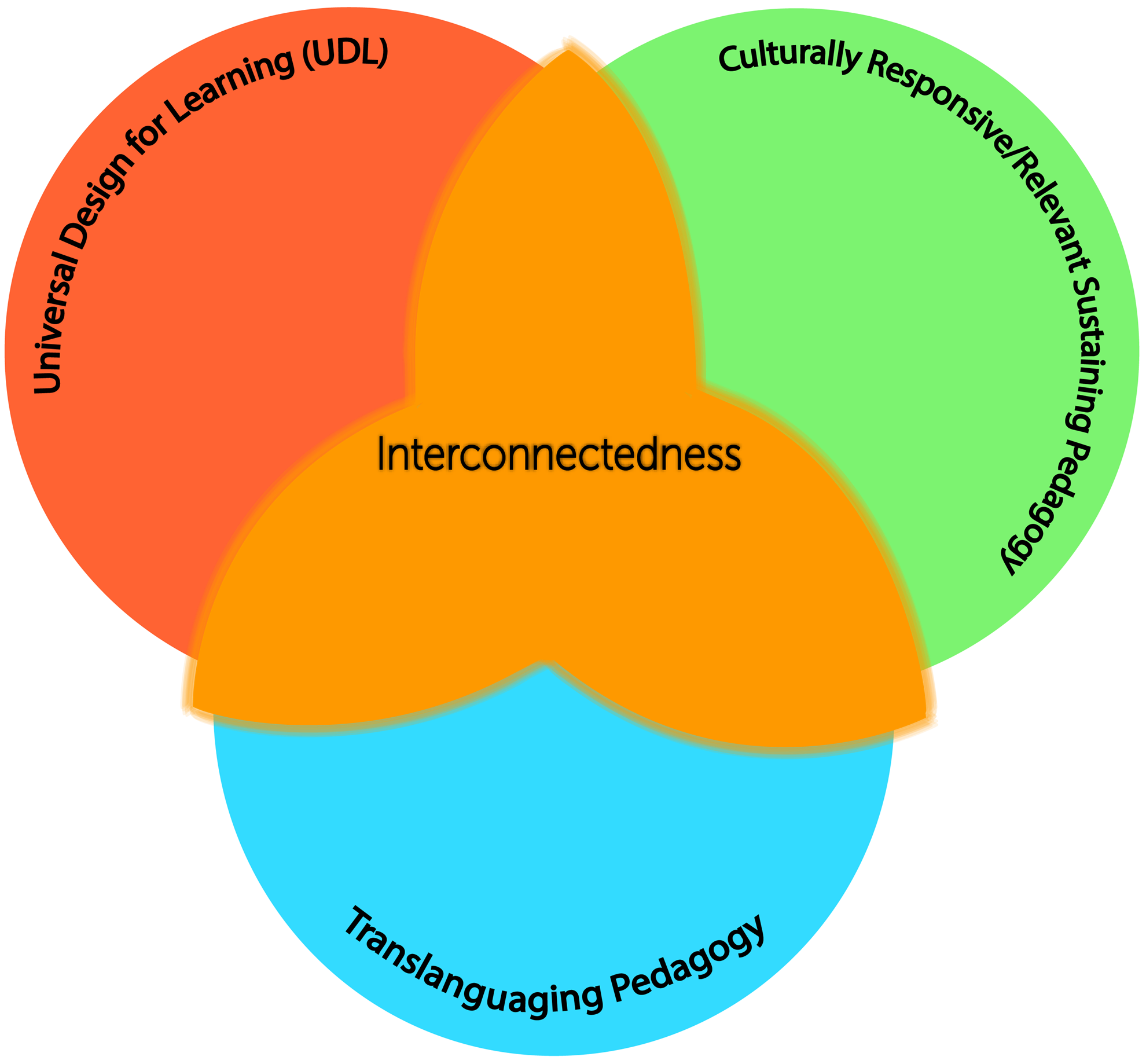 Inclusive teaching involves three interrelated pedagogies: CRP, translanguaging, and UDL.