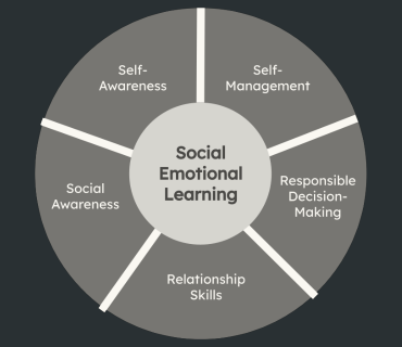 A circle divided into sections. The inner circle reads, "Social Emotional Learning." The outer circle is split into five sections:
self-management
responsible decision making 
relationship skills
social awareness 
self-awareness