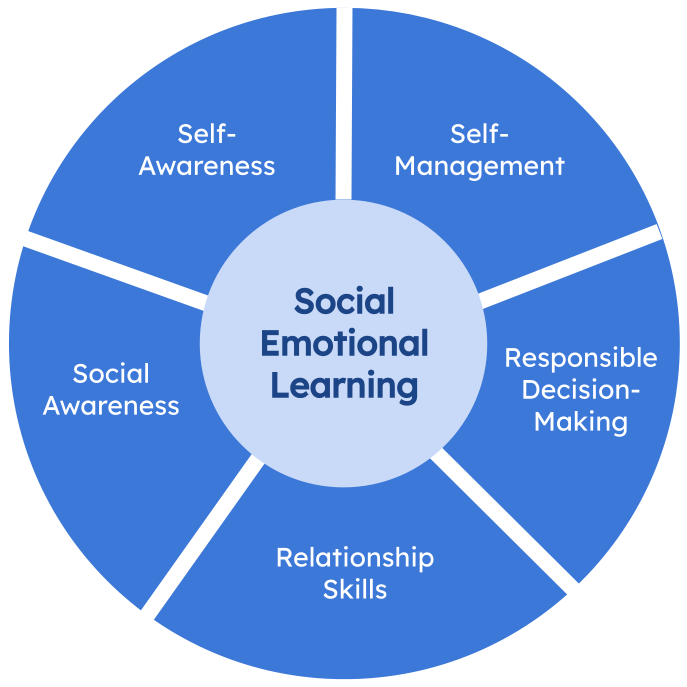 Social emotional learning has five parts: 
self-awareness 
self-management 
responsible decision making
relationship skills 
and social awareness