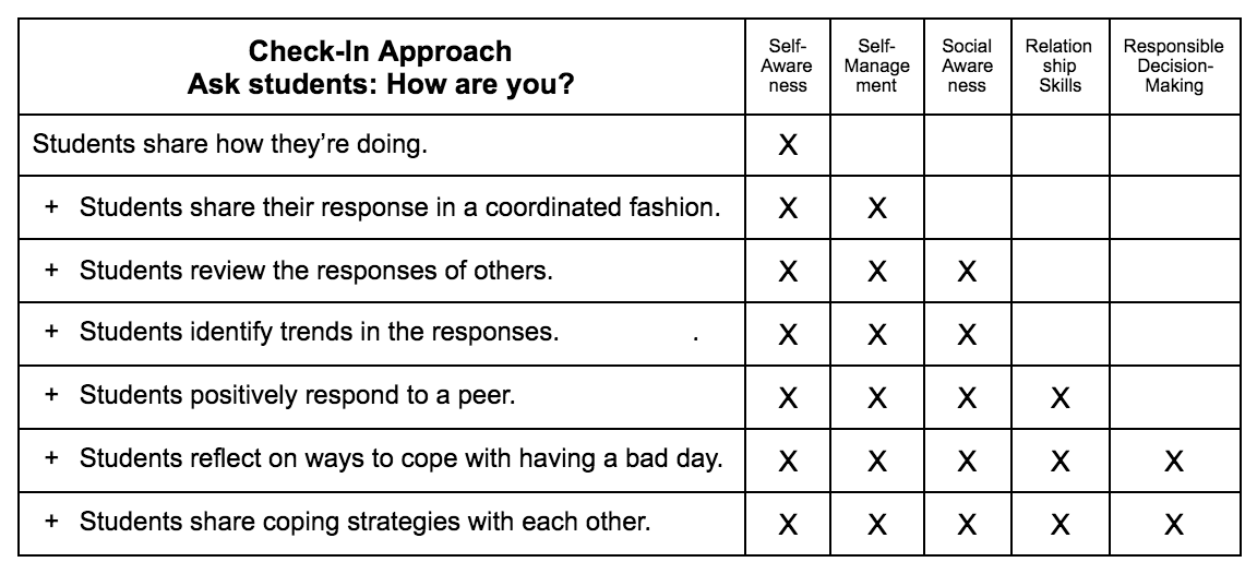 A table demonstrating what student responses demonstrate social emotional learning