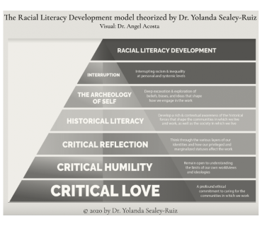 Racial Literacy development model