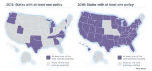 A map comparing states with at least one policy in 2013 versus in 2018. There were 14 states with at least one policy enacted in 2013, compared to only 6 without one enacted in 2018.