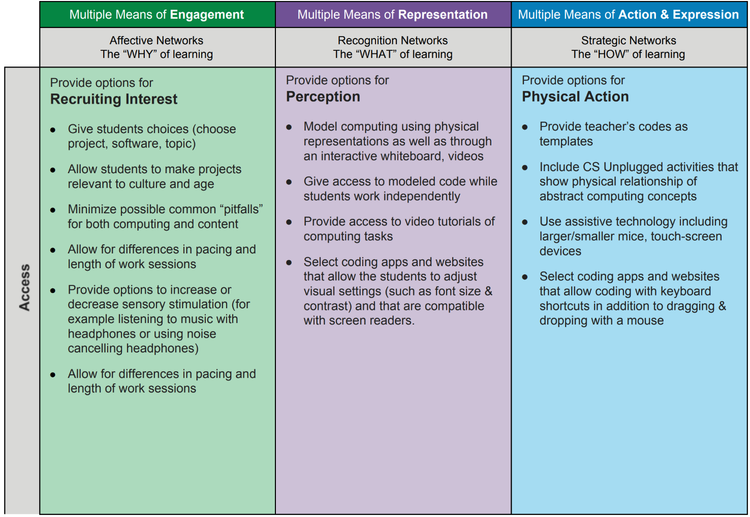  Part of previous text-based UDL4CS table