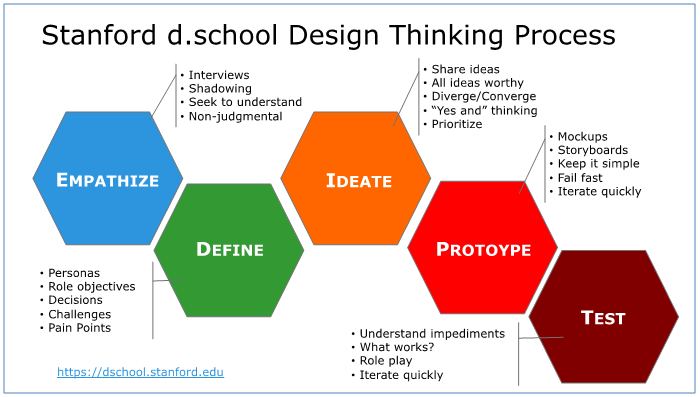 Standford d.school Design Thinking Process. Empathize, Define, ideate, prototype, test. 