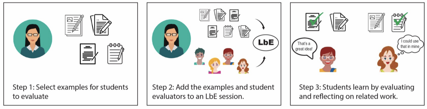 "step 1: select examples for students to evaluate"
step 2: Add the examples and student evaluators to an LbE session.
Step 3: students learn by evaluating and reflecting on related work