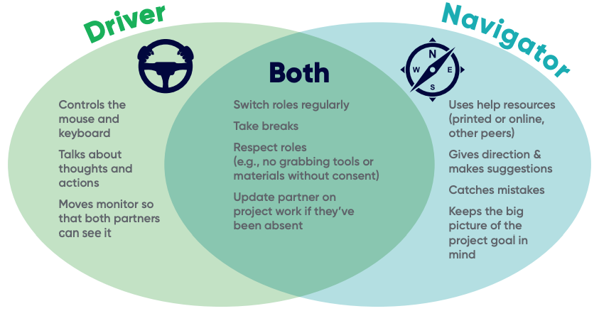 Driver and Navigator Responsibilities Venn Diagram