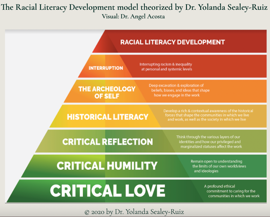 The Racial Literacy Development Model. 
From the base of the triangle to the tip: 
Critical Love, Critical humility, critical reflection, historical literacy, the archeology of the self, interruption, racial literacy development