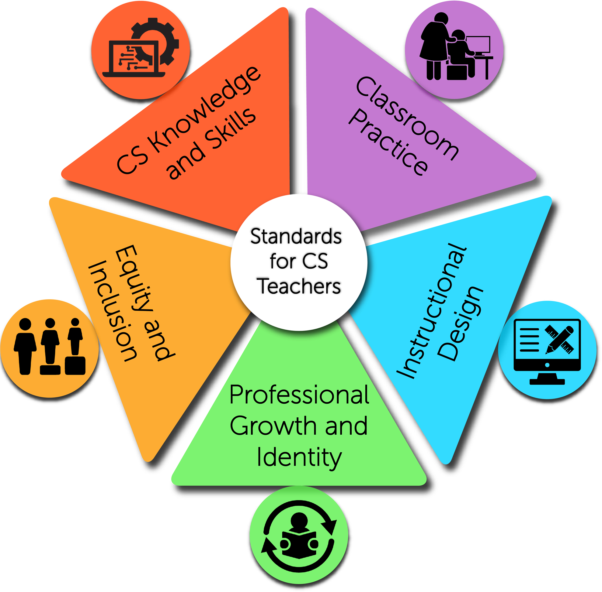 CSTA Standards for CS Teachers Secondary Graphic Short Text