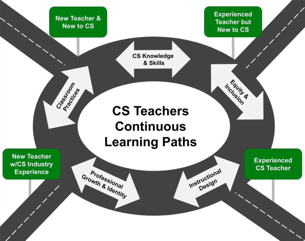 Roadmap for Professional Learning