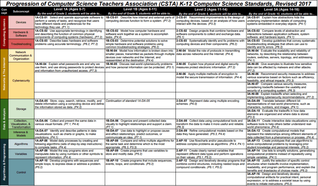 CSTA K-12 CS Standards progression chart
