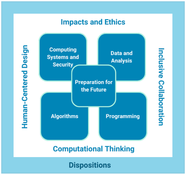 This graphic illustrates the final product of this work. Dispositions (e.g., persistence, reflectiveness, creativity) surround all other elements. Five Topic Areas were identified: Computing Systems and Security, Data and Analysis, Preparation for the Future, Algorithms, and Programming. Crosscutting these five Topic Areas are Impacts and Ethics, Inclusive Collaboration, Computational Thinking, and Human-Centered Design.