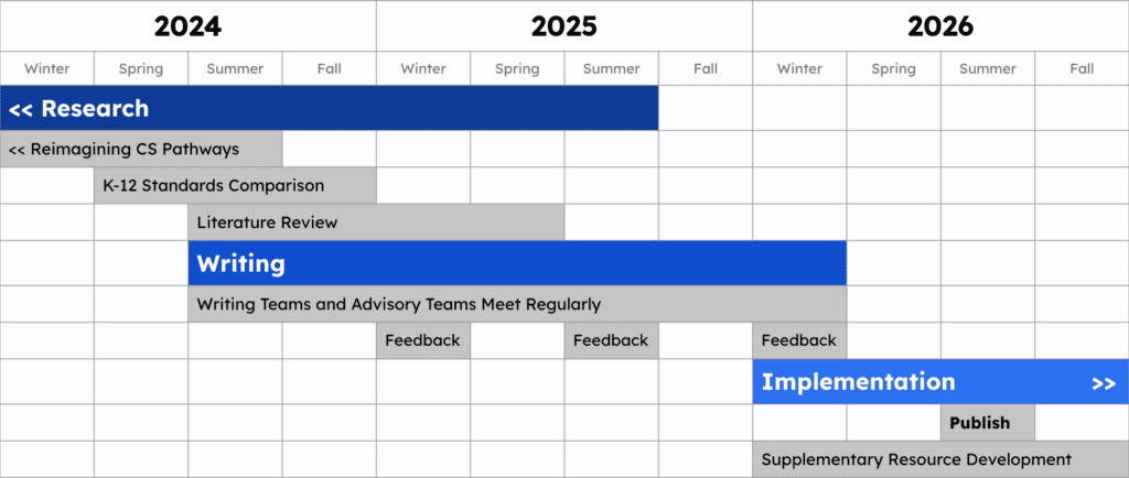 Research will be conducted between winter 2024 and summer 2025, including Reimagining CS Pathways, K-12 Standards comparison, and a literature review. Writing will take place between summer 2024 and winter 2026, with regular community feedback opportunities. The revised standards will be published in summer 2026.