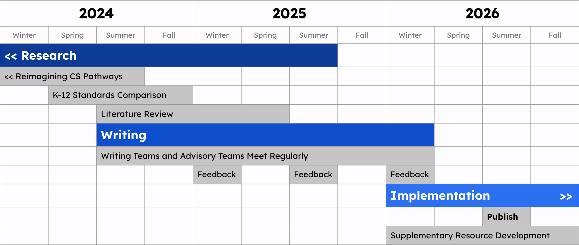 K-12 Standards Revision - Computer Science Teachers Association