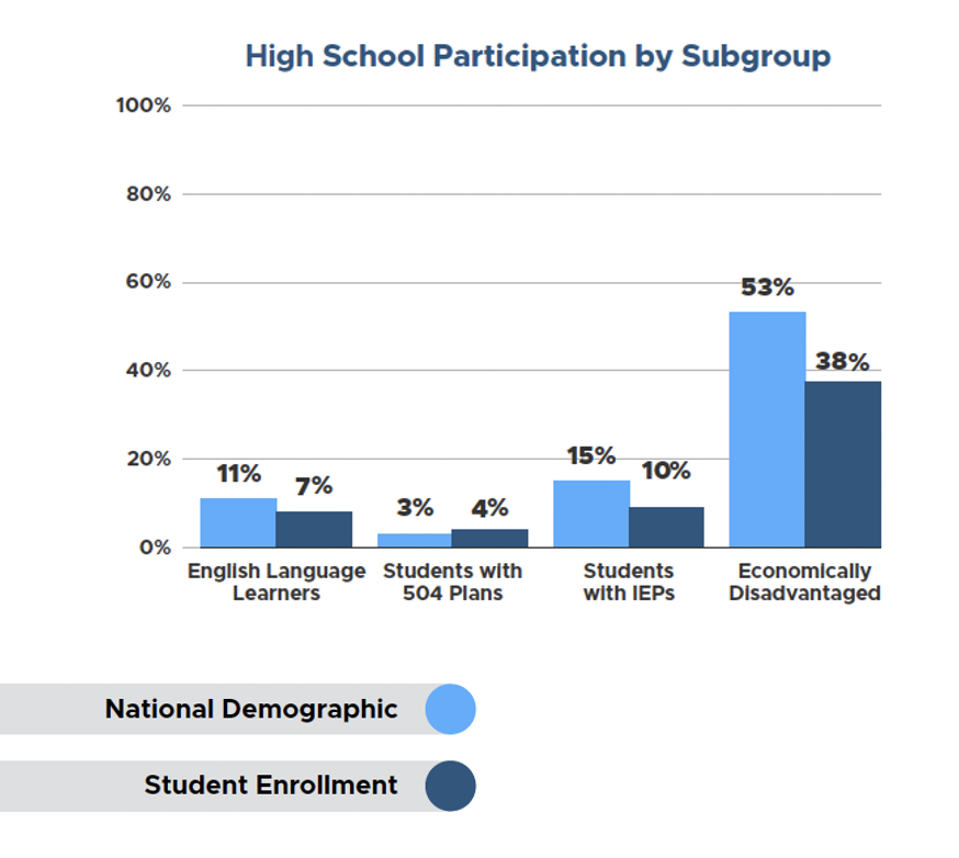 High school participation by subgroup column chart (compares national demographics to student enrollment in CS)