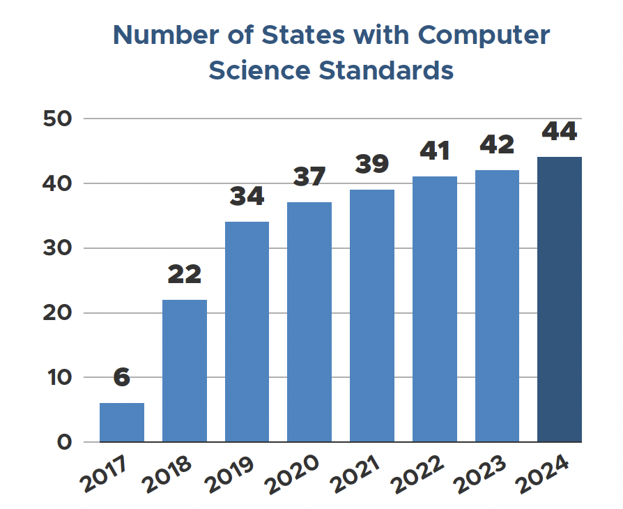 standards bar chart