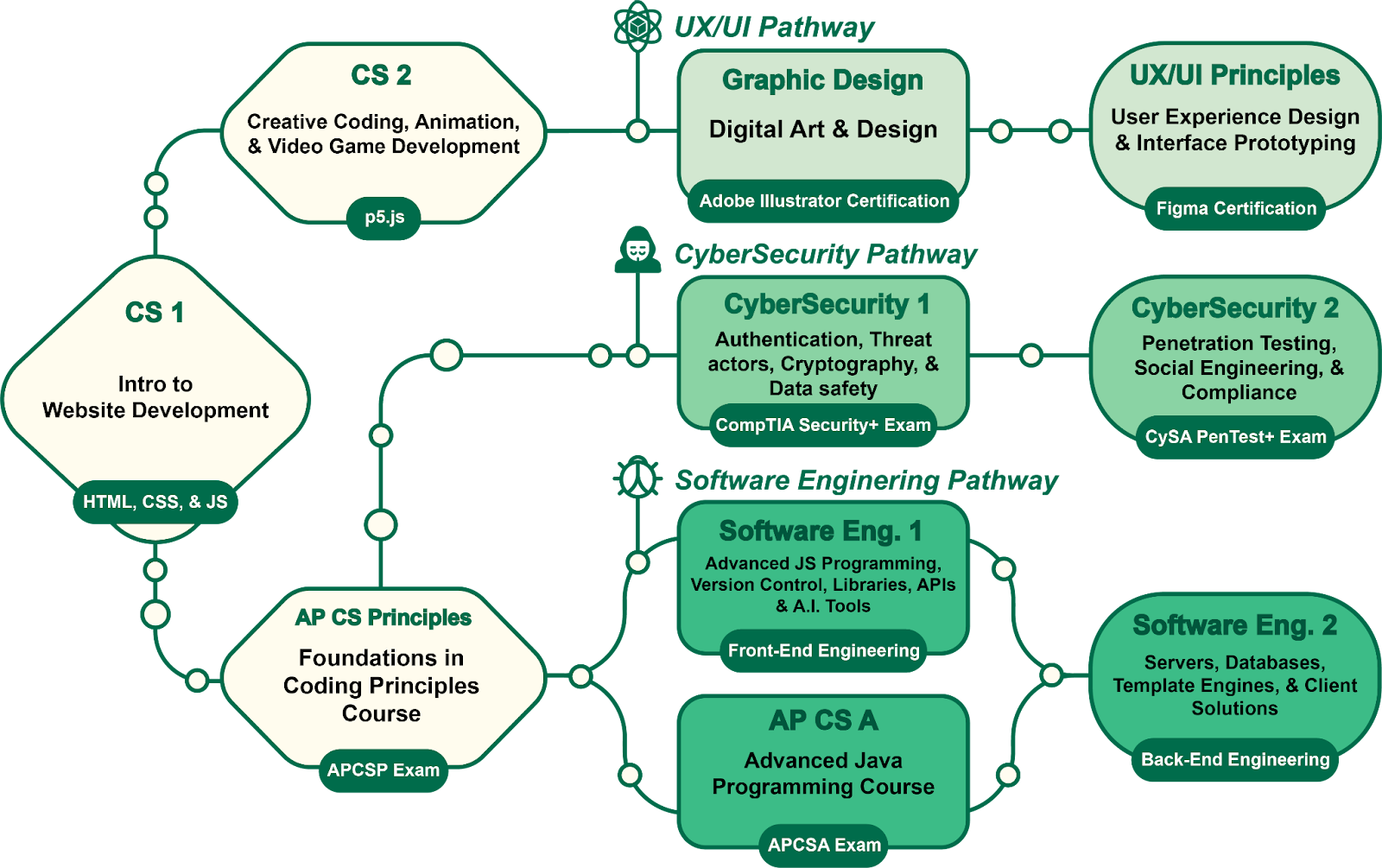 Exploring Computer Science Options at the High School Level - Computer ...