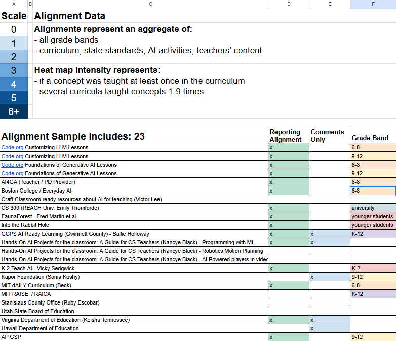 The heatmaps represent an analysis of coverage of the AI4K12 Guidelines by a set of AI curricula.