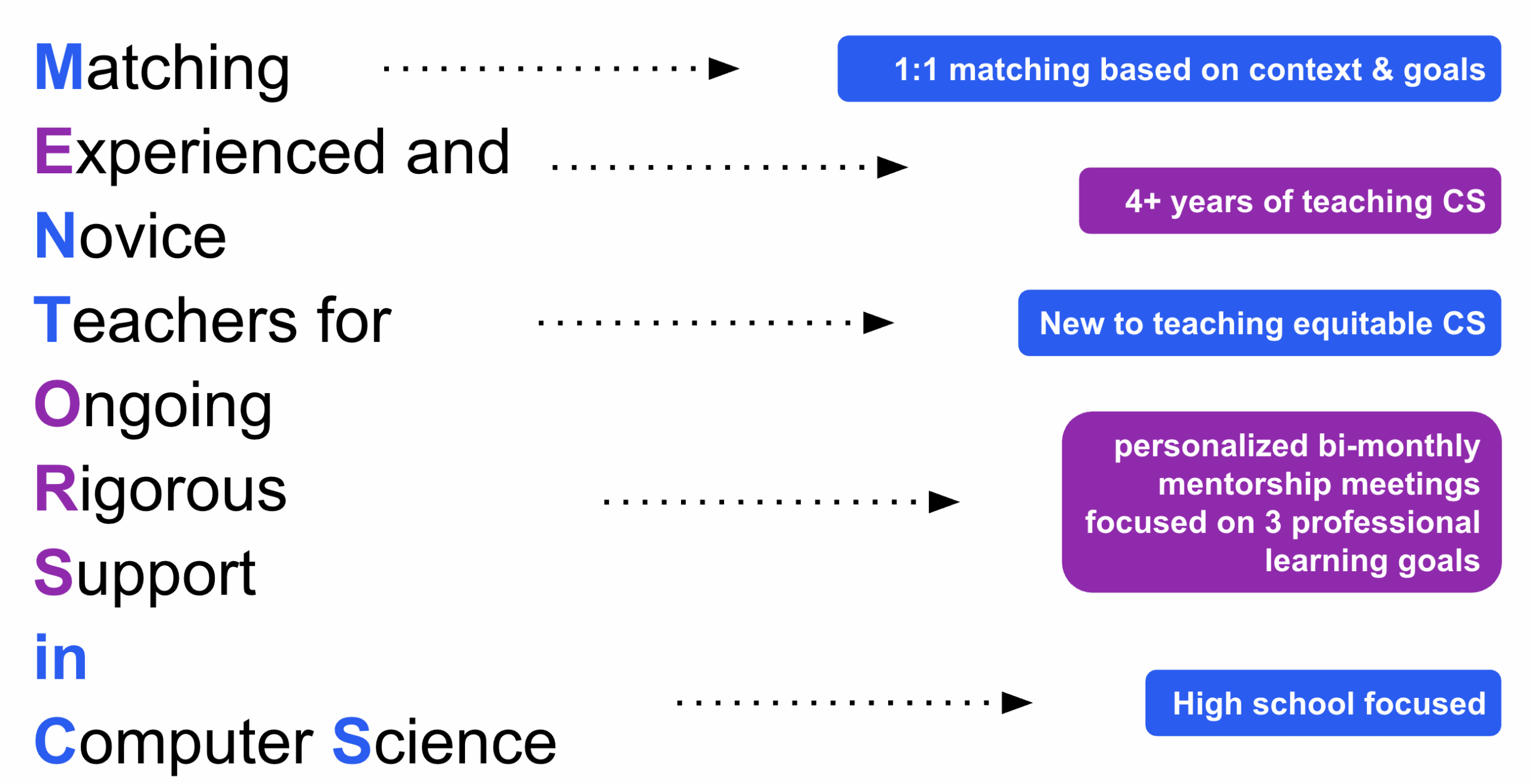 MENTORS in CS Breakdown