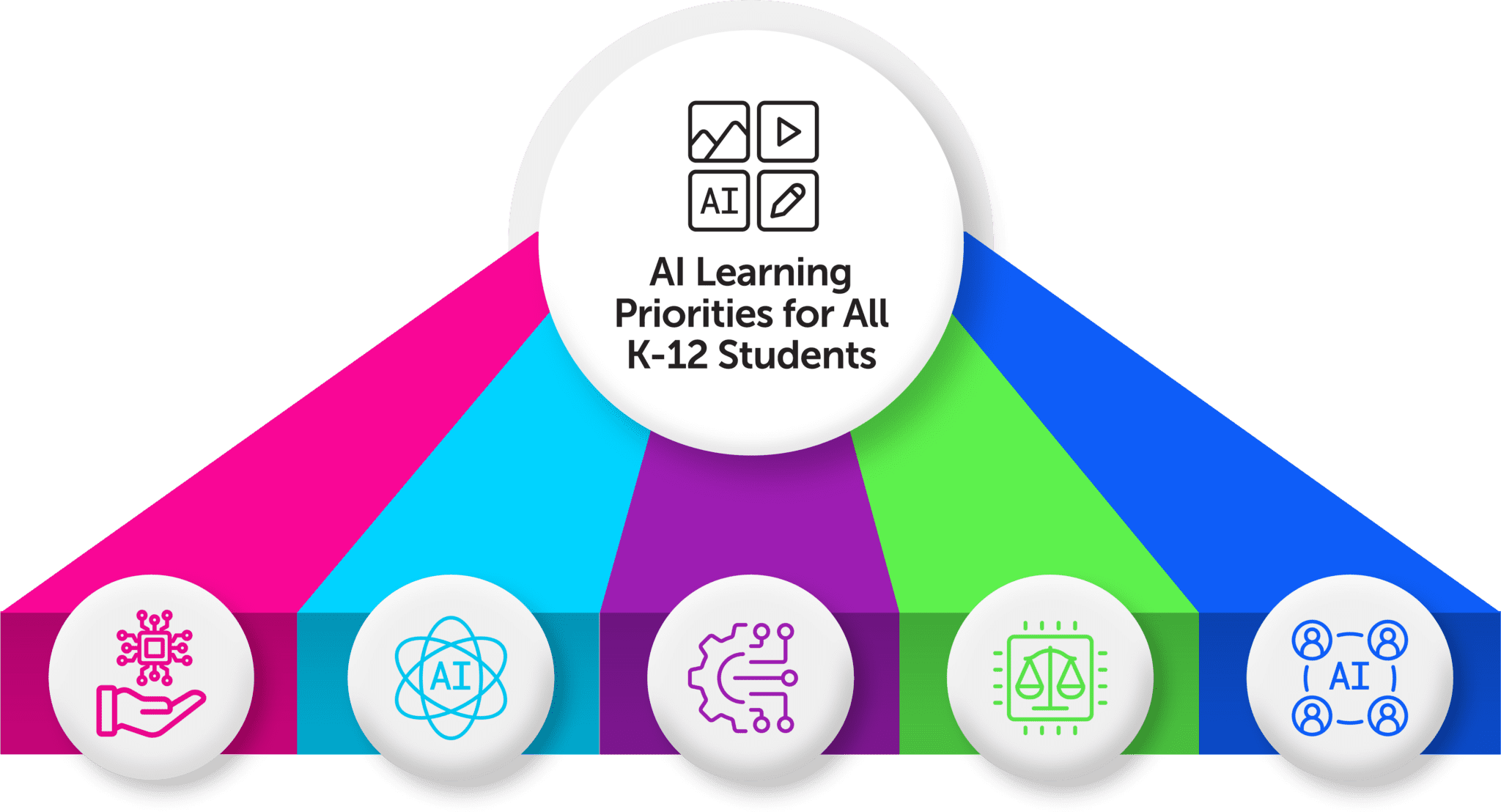 Interactive graphic showing AI Learning Priorities for All K-12 Students. The priorities are organized in five categories: Humans and AI, Representing and Reasoning, Machine Learning, Ethical AI Systems Design and Programming, and Societal Impacts of AI.