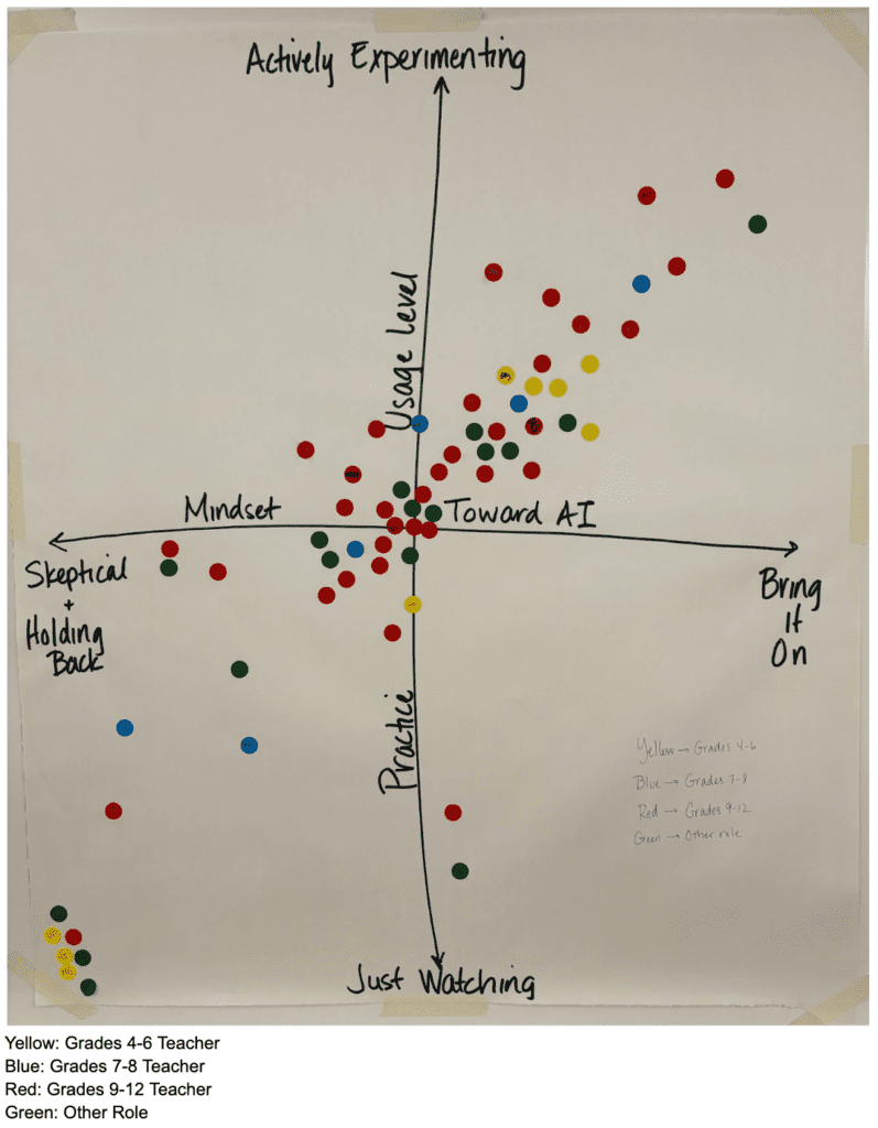 Scatter plot on an X/Y axis with four quadrants where teachers placed stickers representing where they felt they were in terms of AI. The vertical Axis is labelled "Practice Usage Level" with the negative side labelled "just watching" and the postive side labelled "Actively experimenting." The X axis is labelled "mindset towards AI" with the negative side labelled "Skeptical and holding back" and the positive side labelled "bring it on." Most stickers fall somewhere in the middle, or the quadrant for high usage level and a bring it on attitude. 