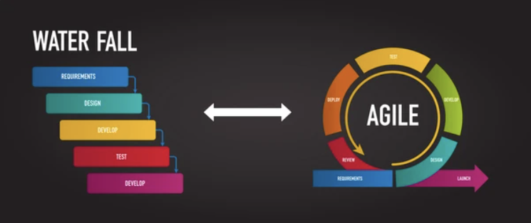 Waterfall model shows doing the steps one after another, clear start and end point. In contrast, Agile model is shaped as a looped wheel.