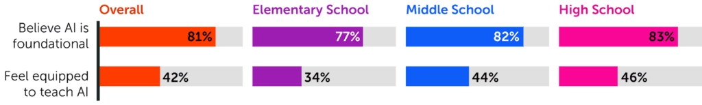Bar chart comparing teachers’ beliefs that AI is foundational to teachers’ confidence in feeling equipped to teach AI, by grade level. For the belief that AI is foundational, all teachers: 81%, elementary school: 77%, middle school: 82%, high school: 83%. For feeling equipped to teach AI, all teachers: 42%, elementary school: 34%, middle school: 44%, high school: 46%.