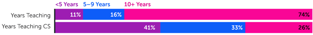 Two stacked bar graphs comparing teachers’ years of experience teaching and teachers’ years of experience teaching CS. For years teaching overall: less than 5 years: 11%, 5 to 10 years: 16%, 10+ years: 74%. For years teaching CS: less than 5 years: 41%, 5 to 10 years: 33%, 10+ years: 26%.