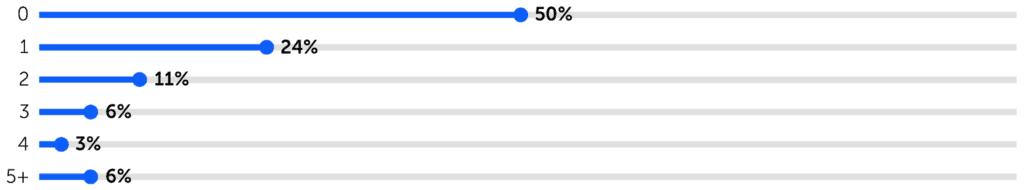 Bar chart showing the percentage of teachers by number of colleagues. Zero colleagues: 50%, one colleague: 24%, two colleagues: 11%, three colleagues: 6%, four colleagues: 3%, 5+ colleagues: 6%.