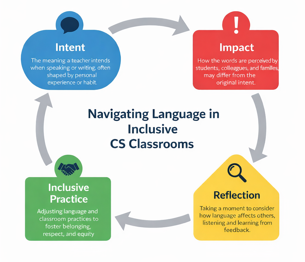 circular flowchart. Impact leads to reflection leads to inclusive practice leads to intent leads back to impact.