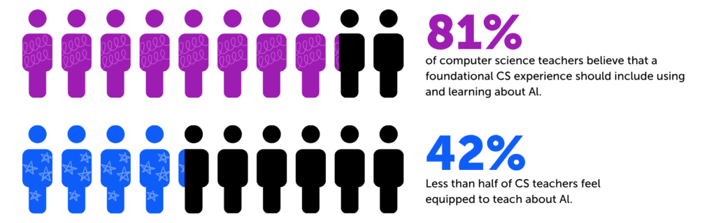 81% of computer science teachers believe that a foundational CS experience should include using and learning about Al.
42% or less than half of CS teachers feel equipped to teach about Al.