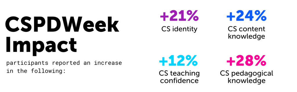 CSPDWeek Impact. Participants reported an increase in the following:
+21% CS identity.
+24% CS content knowledge.
+12% CS teaching confidence.
+28% CS pedagogical knowledge.