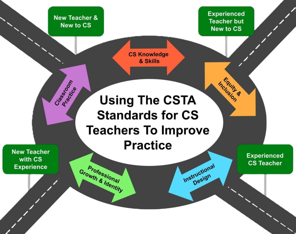 Roadmap demonstrating the steps for Using The CSTA Standards for CS Teachers To Improve Practice