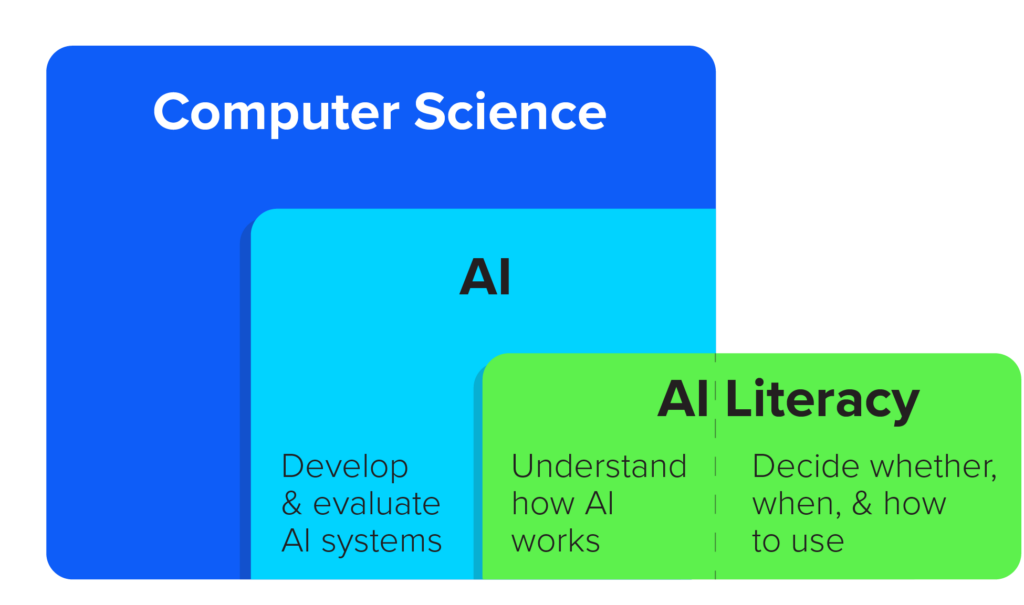 Overlapping boxes show that AI is part of computer science and that AI literacy overlaps with AI. Computer science includes developing and evaluating AI systems, while AI literacy includes understanding how AI works (part of CS) and deciding whether, when, and how to use it (outside of CS)