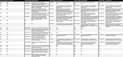 Revised CSTA PK–12 Standards: Drafts 1–4 vs. Final