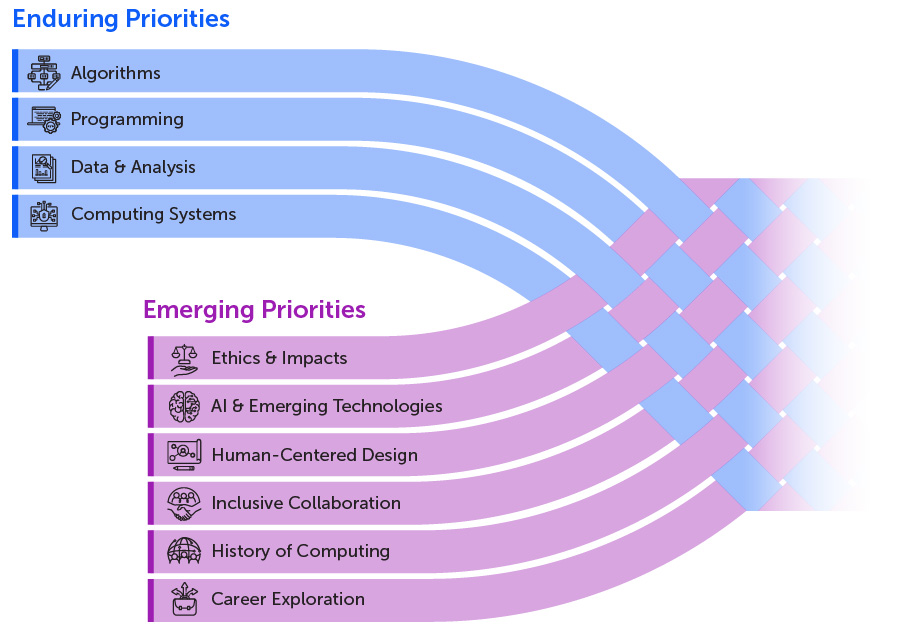 Woven bands show enduring priorities—Algorithms, Programming, Data & Analysis, and Computing Systems—interlaced with emerging priorities, including Ethics & Impacts, AI & Emerging Technologies, Human-Centered Design, Inclusive Collaboration, History of Computing, and Career Exploration.