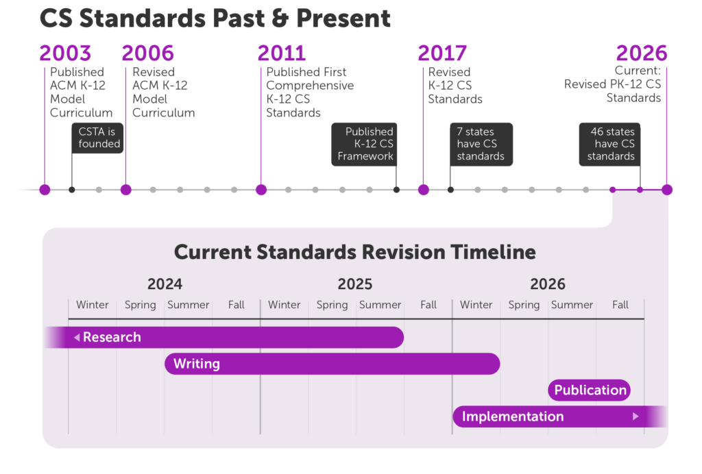 Timeline