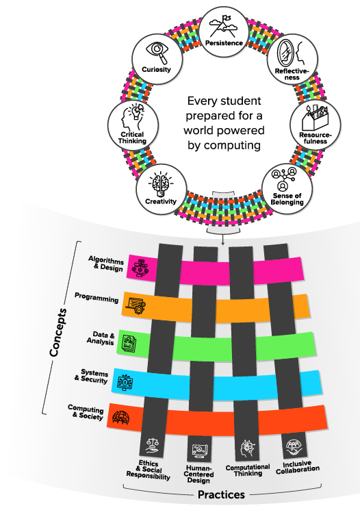 Diagram showing the CSTA vision “Every student prepared for a world powered by computing” connected to seven key dispositions: creativity, critical thinking, curiosity, persistence, reflectiveness, resourcefulness, and sense of belonging. An inset below indicates this vision is achieved through deliberate CS instruction that integrates practices and concepts. Five horizontal colored bands representing concepts (Algorithms & Design, Programming, Data & Analysis, Systems & Security, Computing & Society) interweave with four vertical black bands representing practices (Ethics & Social Responsibility, Human-Centered Design, Computational Thinking, and Inclusive Collaboration) to show how concepts and practices form the foundation for PK–12 CS education.
